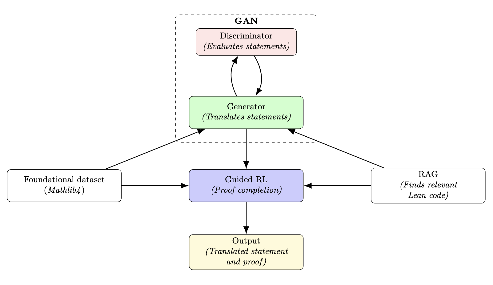 Autoformalizer diagram