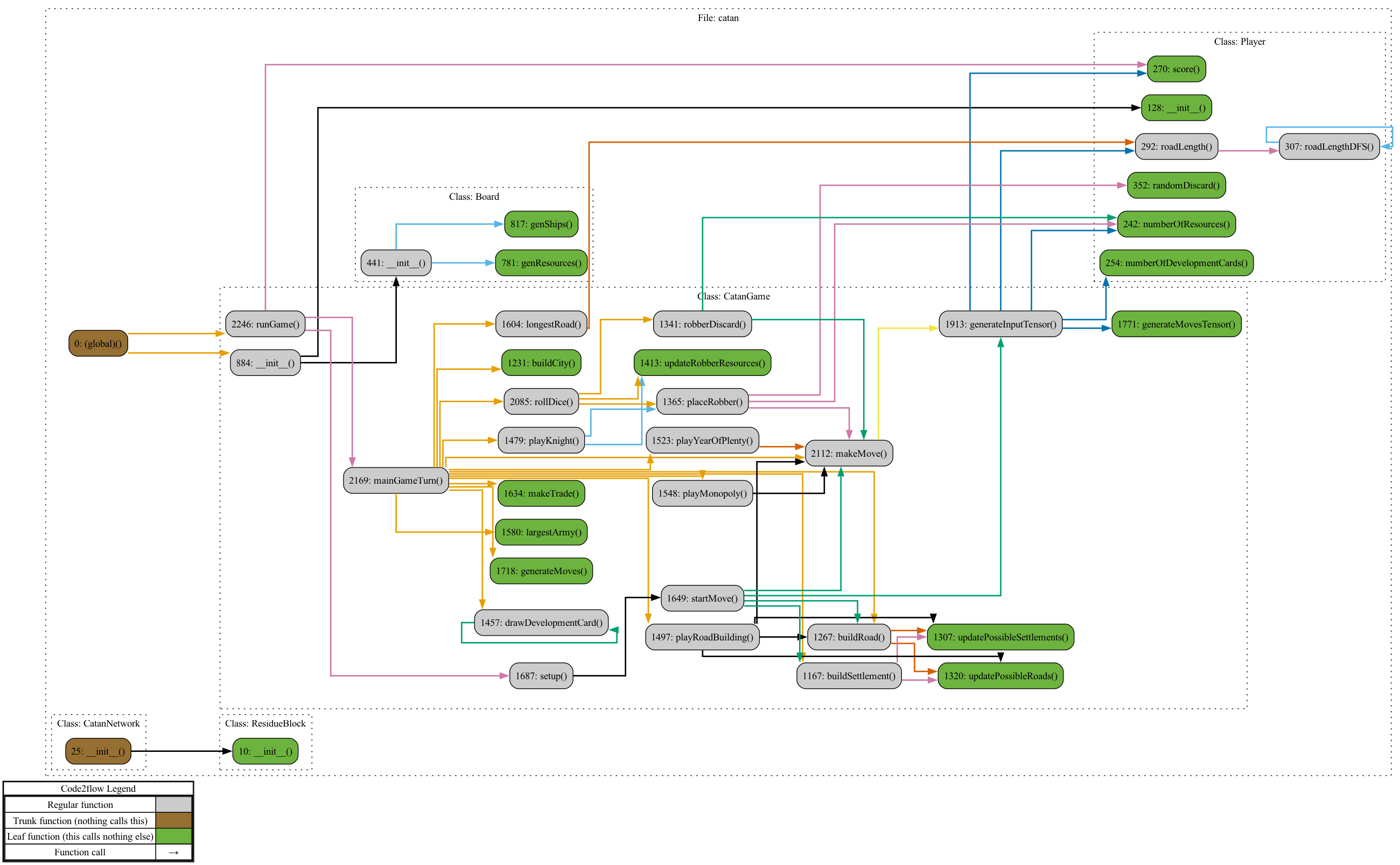 Call graph