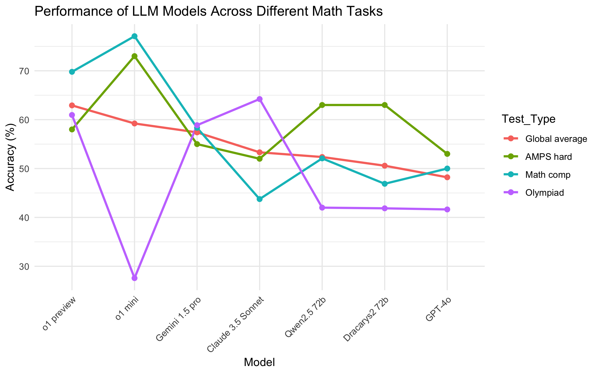 LLM mathematics benchmarks